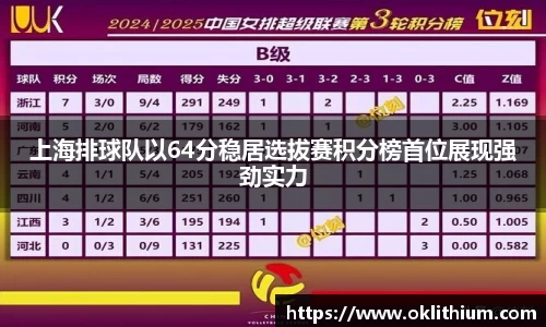 上海排球队以64分稳居选拔赛积分榜首位展现强劲实力